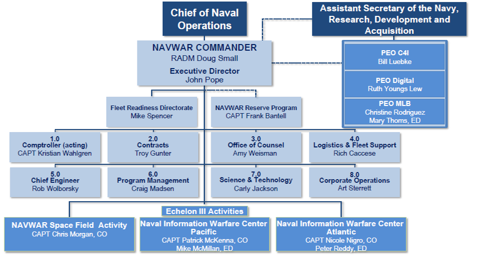 Chief of Navy Flow Chart